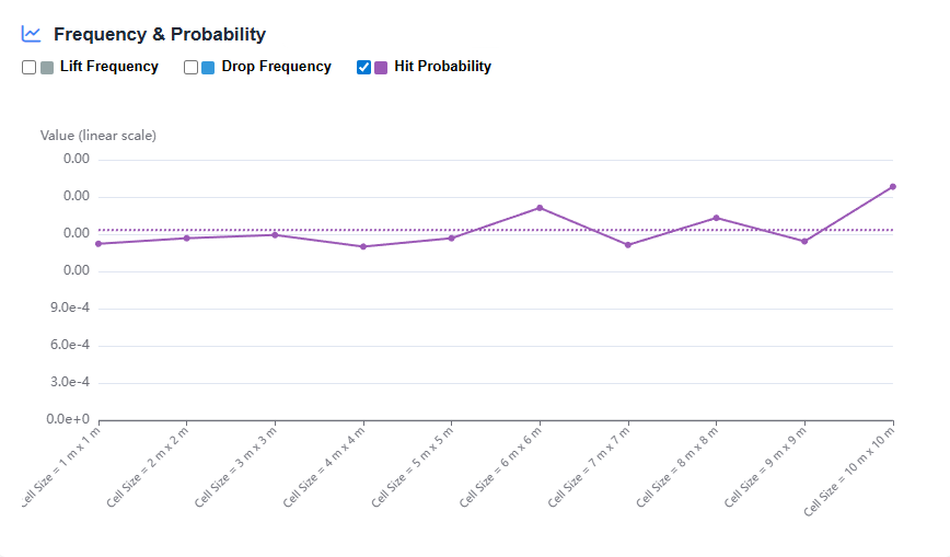 Validation Results - Frequency and Probability across Cell Sizes